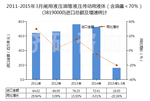 2011-2015年3月閘用液壓油等液壓傳動用液體（含油量＜70％）(38190000)進(jìn)口總額及增速統(tǒng)計(jì)